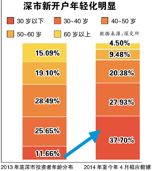 全民炒股热潮下，A股开户情况及散户成主角的现状分析
