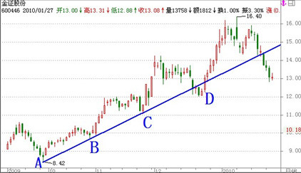 上升趋势判断标准_股票趋势操作法_牛策略