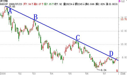 股票趋势操作法_上升趋势判断标准_牛策略