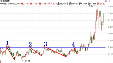 上升趋势判断标准_股票趋势操作法_牛策略