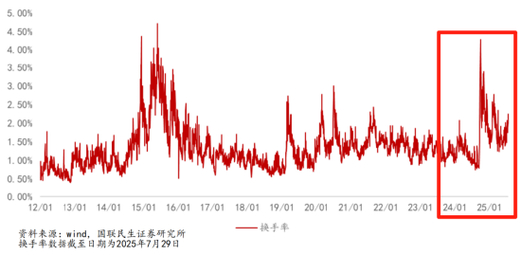 行情启动投资者入场积极性高，警惕场外配资及两融加杠杆风险