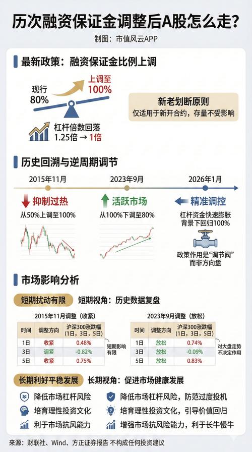 A股融资保证金提高100%_网络炒股杠杆_快牛转慢牛应对策略