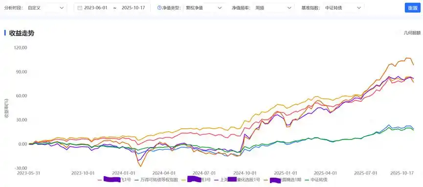 量化选股策略_可转债指增T0交易_易倍策略