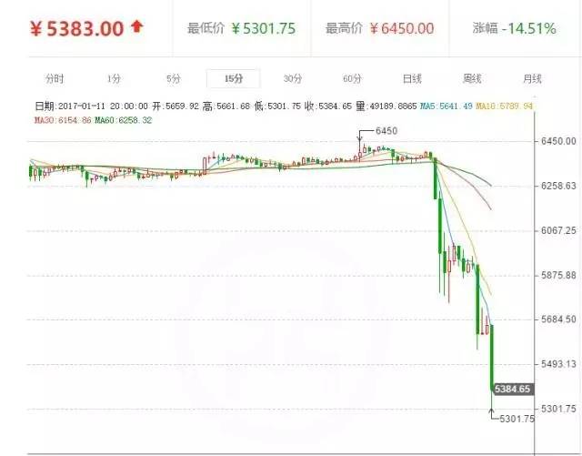 比特币价格闪崩_杠杆交易平台_央行检查比特币交易平台