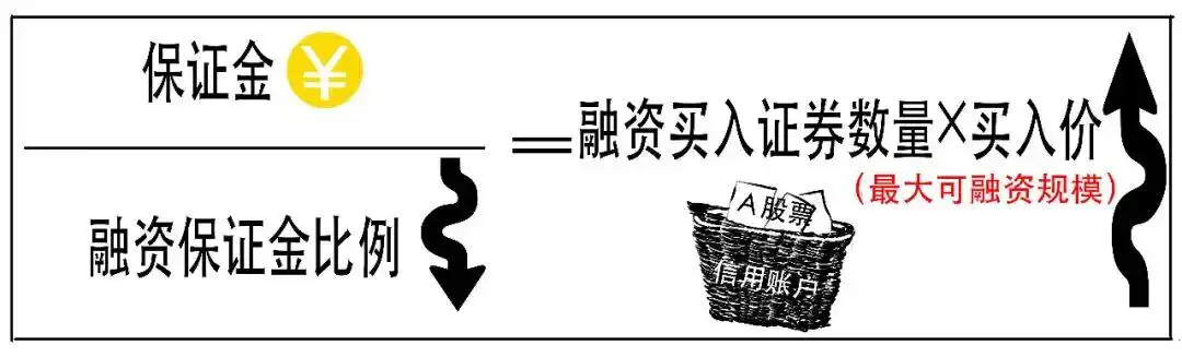 融资融券交易_融资交易保证金比例计算_融资融券是什么意思