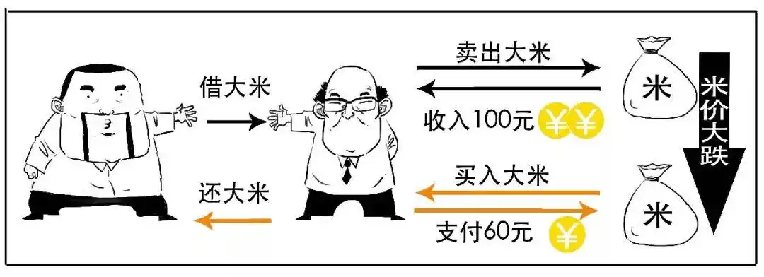 融资交易保证金比例计算_融资融券是什么意思_融资融券交易