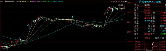 全球央行降息致黄金上涨，中国大妈解套，黄金配资迎来机遇？