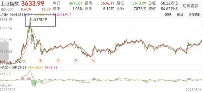 两融余额历史数据分析_2015年牛市两融风险_股指期货配资