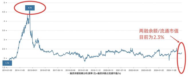 2015年牛市两融风险_股指期货配资_两融余额历史数据分析