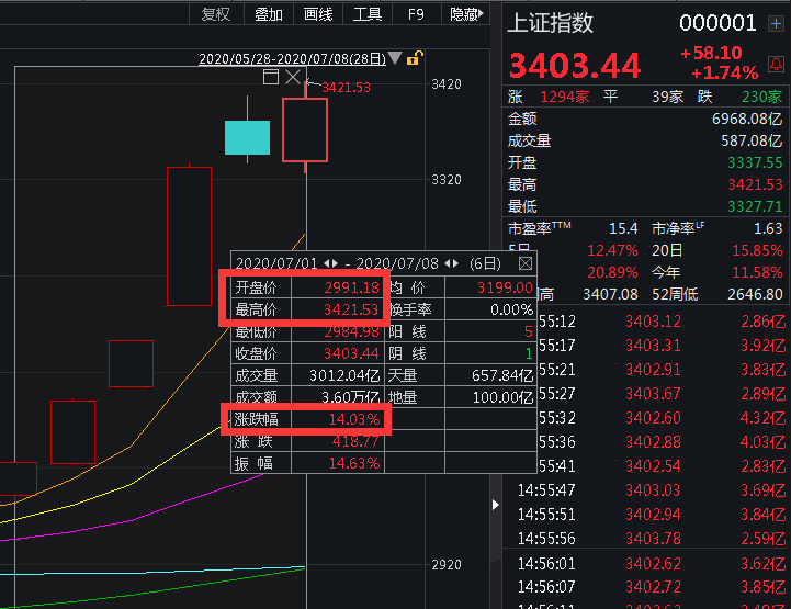 A股3400点突破_券商股净利翻倍_股票配资软件