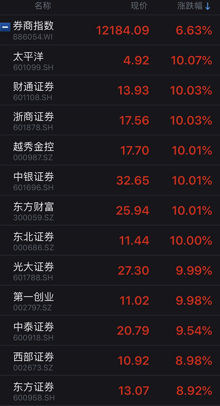 券商股净利翻倍_A股3400点突破_股票配资软件