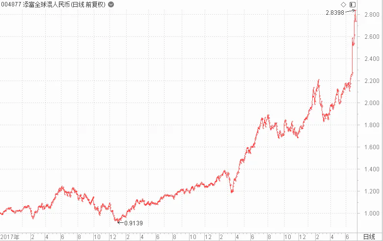 港股打新可融资，杠杆10到30倍，20倍左右较常见