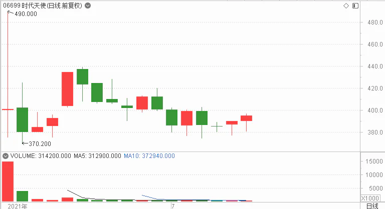 未来港股市场IPO趋势_今年上半年港股市场IPO募资金额_股票杠杆倍数