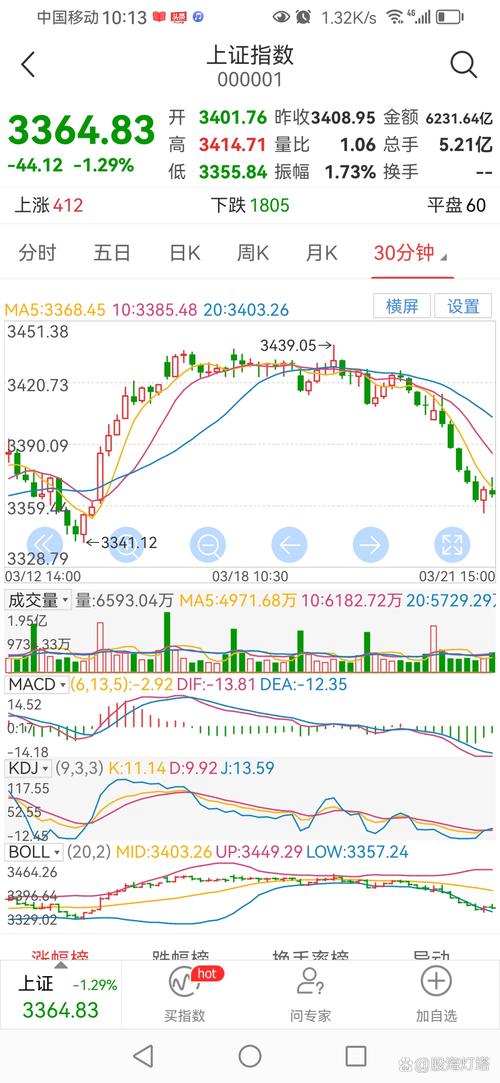 股市大盘：投资者洞察市场趋势、判断涨跌的关键指标