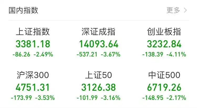 今日股市大盘三大指数走低，白酒概念板块回调个股多数下跌