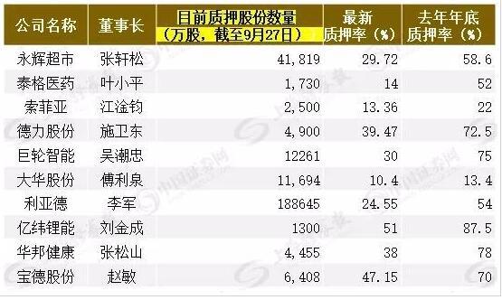 股权质押解除案例_上市公司董事长降杠杆_杠杆公司