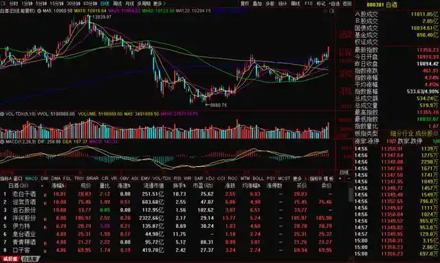 白酒板块涨势_军工板块涨停潮_股市大盘