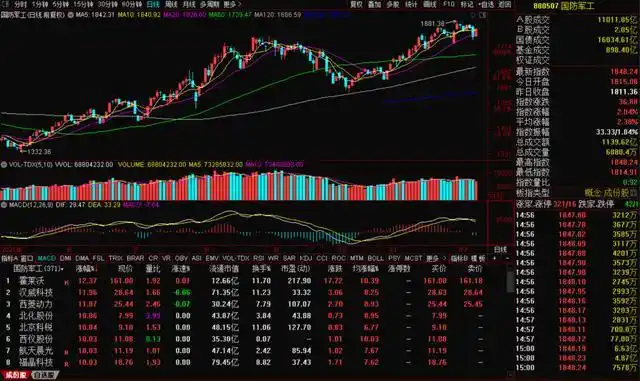 军工板块涨停潮_股市大盘_白酒板块涨势