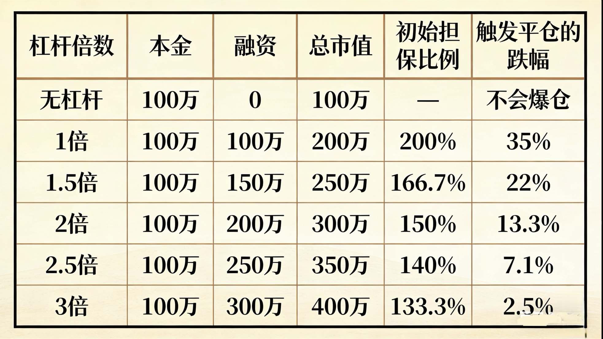 股票杠杆多少倍_融资融券平仓线计算_借钱炒股结局