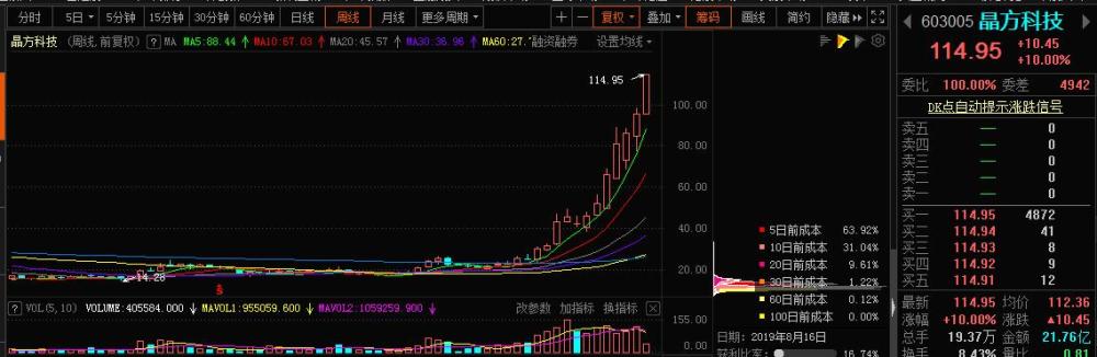 牛股基因_财牛股配_晶方科技