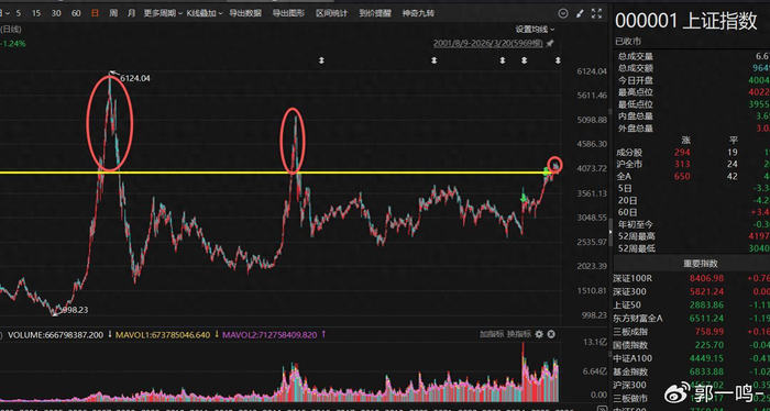 上一次A股站上4000点后发生了什么_2007年A股突破4000点历史分析_炒股杠杆是怎么回事