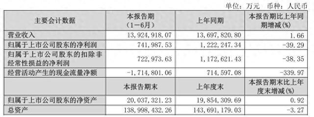 保利配资_归母净利润下滑原因分析_保利发展中期业绩报告
