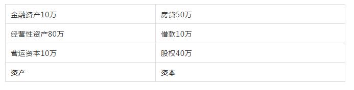 股票投资基本分析：如何通过资产负债表判断公司股票是否可投