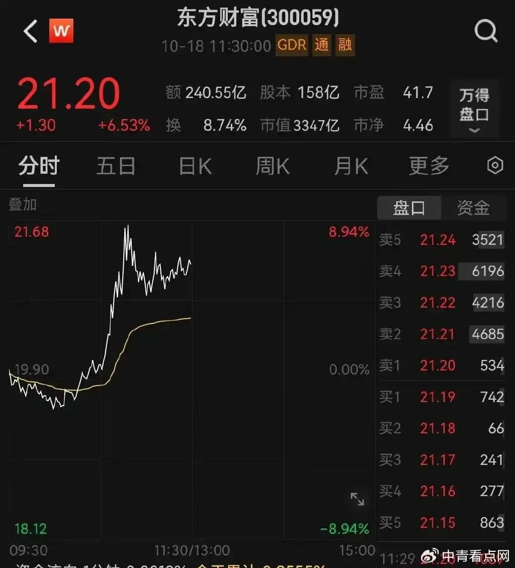 A股券商股强拉_美港通证券_东方财富天风证券涨停