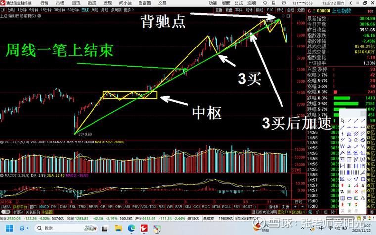 春节后大盘首次跌破万亿，后市走势如何？一分钟中枢分析来了