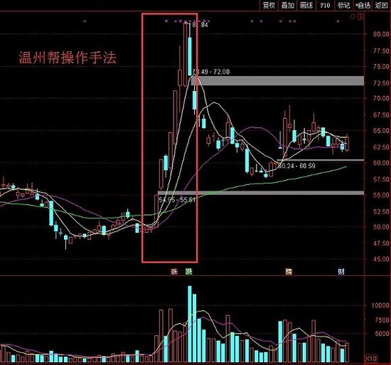 温州帮游资操作手法_温州帮游资资金特点_配资知识网