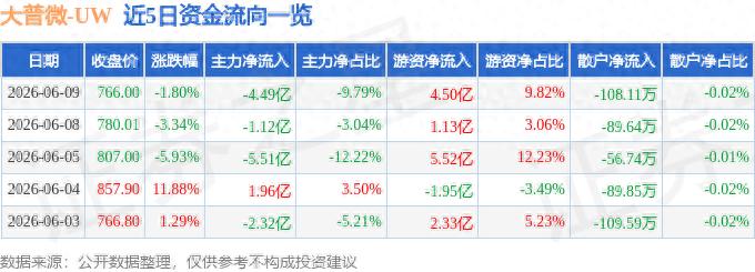 大普微主力资金流向解读_股市融资融券是什么意思_大普微股票资金流向分析