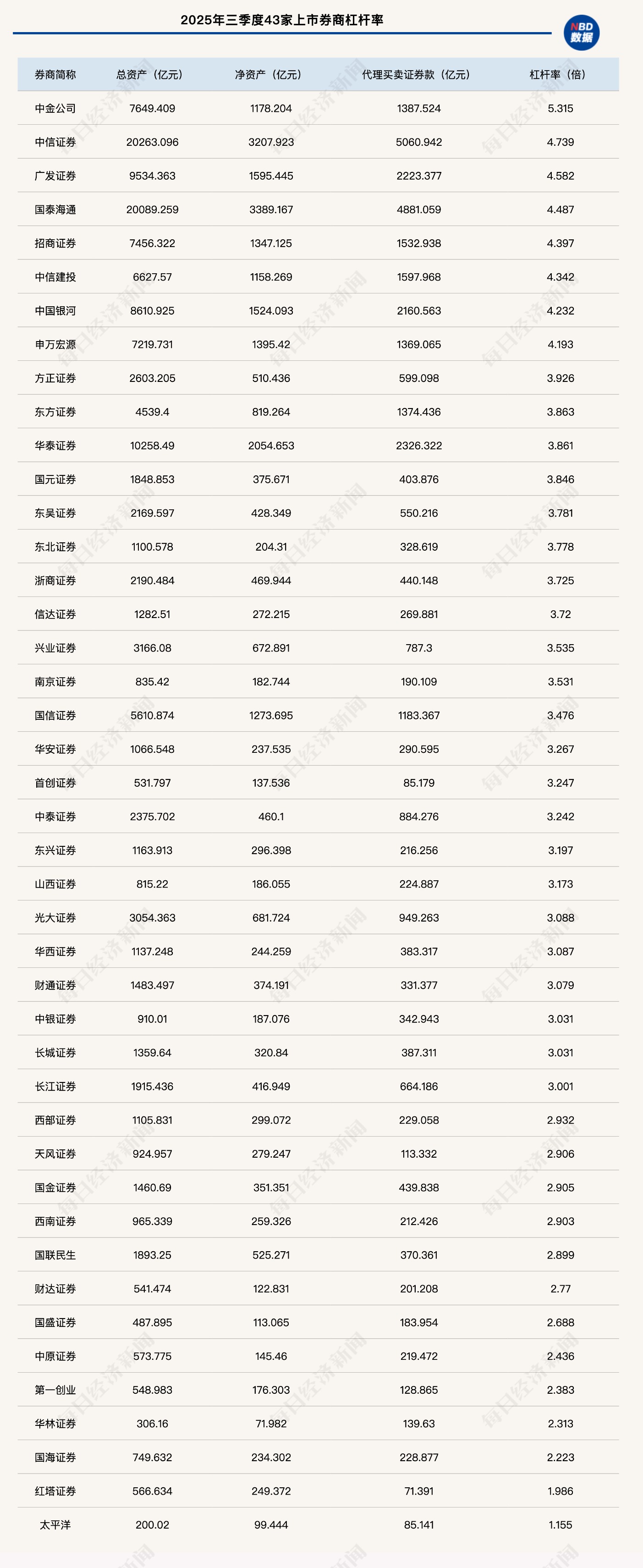 杠杆股票交易_头部券商杠杆率分析_券商财务杠杆率行业分化