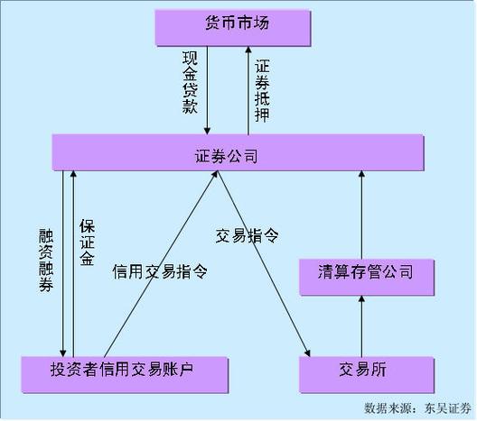 调整优化融券相关制度_融券保证金比例上调_融资融券