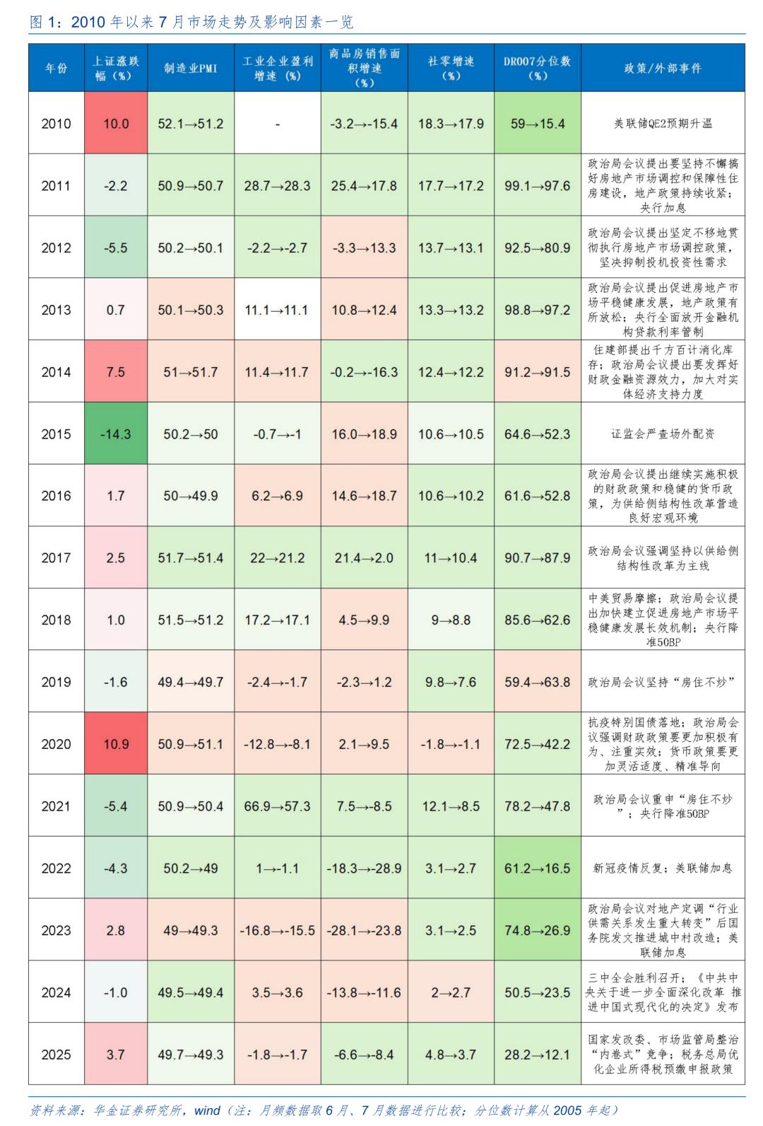 基本面政策外部事件流动性影响_A股7月走势预测_大盘股票配资网